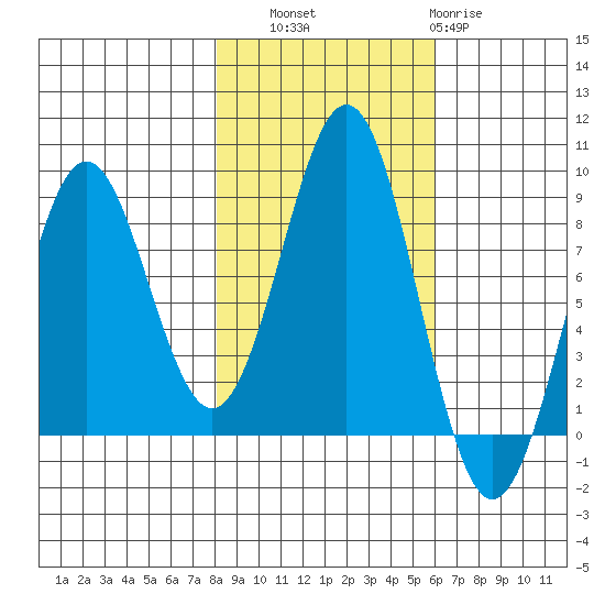 Yakutat tide chart for Friday, October 18, 2024
