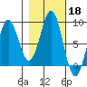 Yakutat tide chart for Friday, October 18, 2024