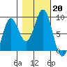 Yakutat tide chart for Sunday, October 20, 2024