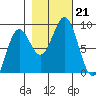 Yakutat tide chart for Monday, October 21, 2024
