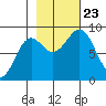 Yakutat tide chart for Wednesday, October 23, 2024