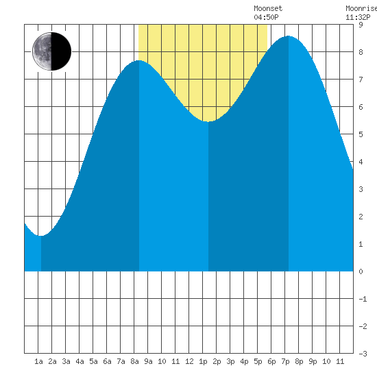 Yakutat tide chart for Thursday, October 24, 2024