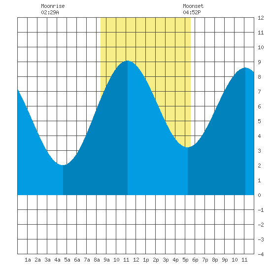 Yakutat tide chart for Sunday, October 27, 2024