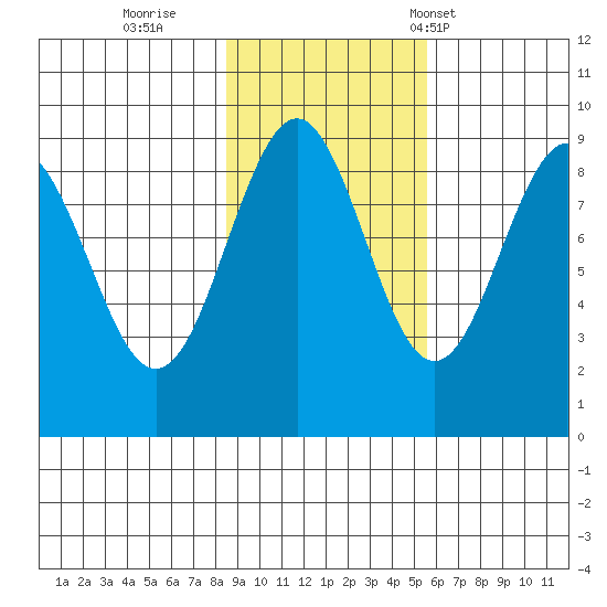 Yakutat tide chart for Monday, October 28, 2024