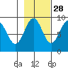 Yakutat tide chart for Monday, October 28, 2024