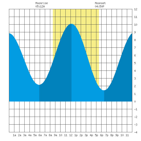 Yakutat tide chart for Tuesday, October 29, 2024
