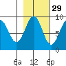 Yakutat tide chart for Tuesday, October 29, 2024