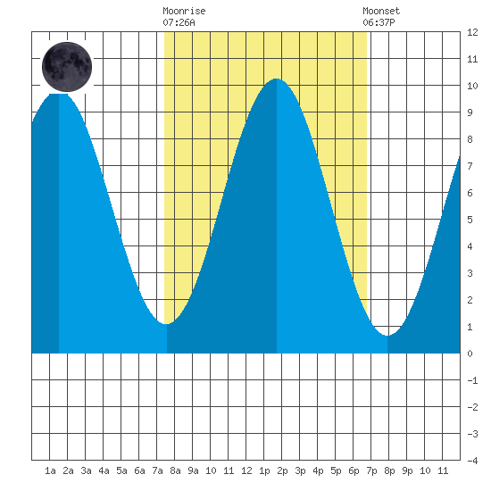 Yakutat tide chart for Wednesday, October 2, 2024
