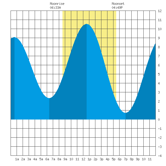 Yakutat tide chart for Wednesday, October 30, 2024