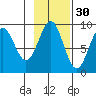 Yakutat tide chart for Wednesday, October 30, 2024