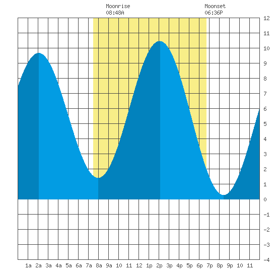 Yakutat tide chart for Thursday, October 3, 2024