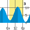 Yakutat tide chart for Thursday, October 3, 2024