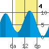 Yakutat tide chart for Friday, October 4, 2024