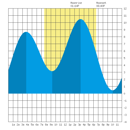 Yakutat tide chart for Sunday, October 6, 2024