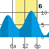 Yakutat tide chart for Sunday, October 6, 2024