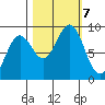 Yakutat tide chart for Monday, October 7, 2024