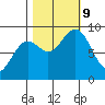 Yakutat tide chart for Wednesday, October 9, 2024