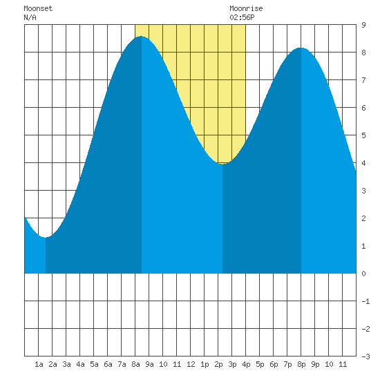 Yakutat tide chart for Sunday, November 10, 2024