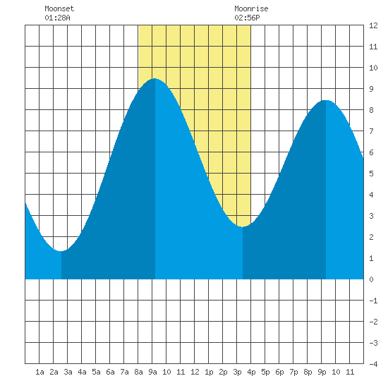 Yakutat tide chart for Monday, November 11, 2024
