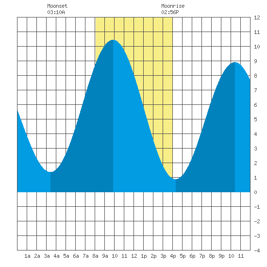 Yakutat tide chart for Tuesday, November 12, 2024