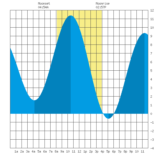 Yakutat tide chart for Wednesday, November 13, 2024