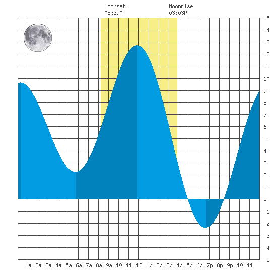 Yakutat tide chart for Friday, November 15, 2024