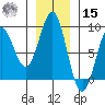 Yakutat tide chart for Friday, November 15, 2024