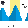 Yakutat tide chart for Friday, November 1, 2024