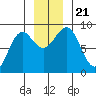 Yakutat tide chart for Thursday, November 21, 2024