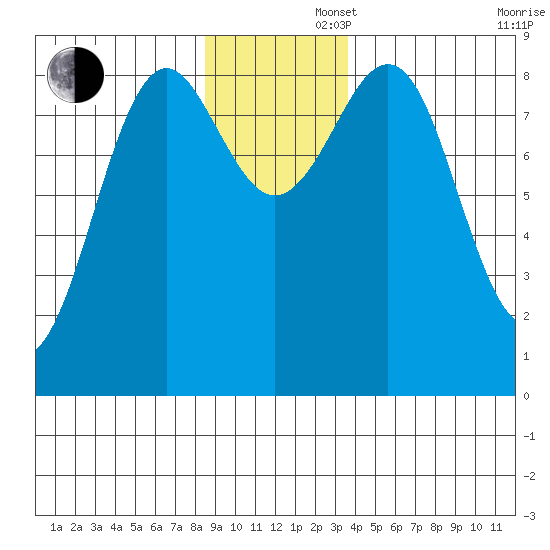 Yakutat tide chart for Friday, November 22, 2024