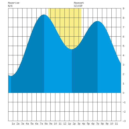 Yakutat tide chart for Saturday, November 23, 2024