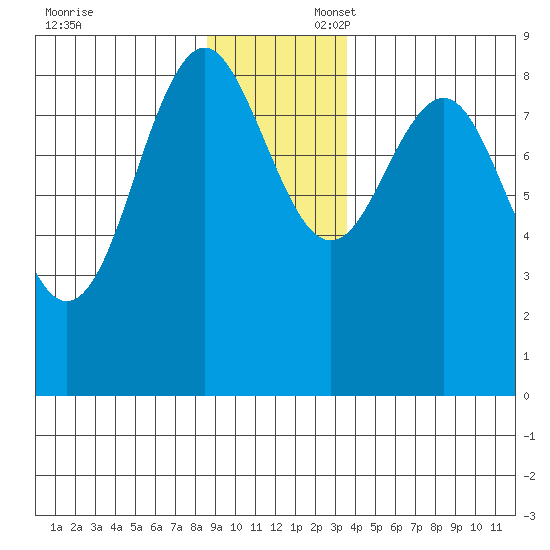 Yakutat tide chart for Sunday, November 24, 2024