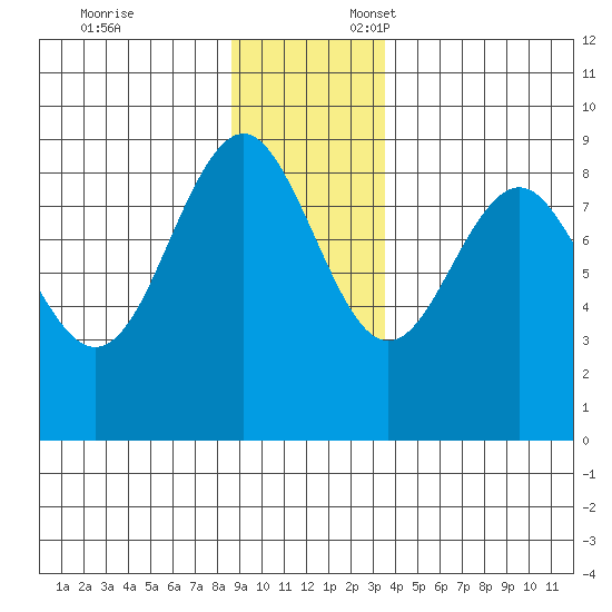 Yakutat tide chart for Monday, November 25, 2024