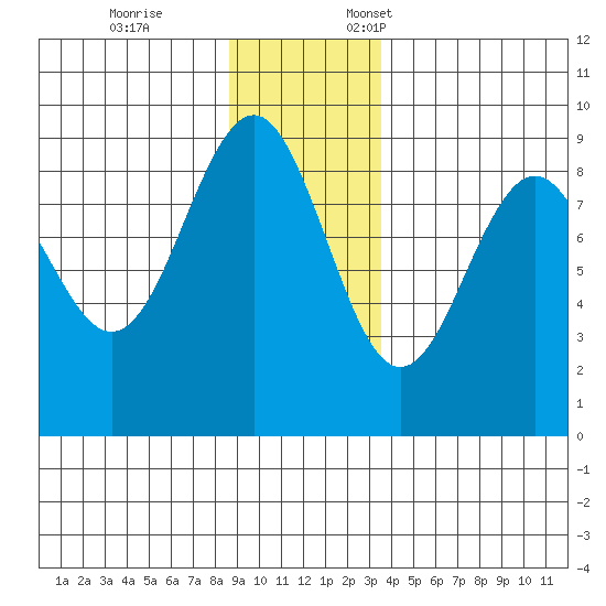 Yakutat tide chart for Tuesday, November 26, 2024