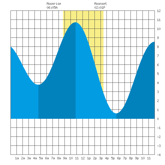Yakutat tide chart for Thursday, November 28, 2024