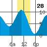 Yakutat tide chart for Thursday, November 28, 2024