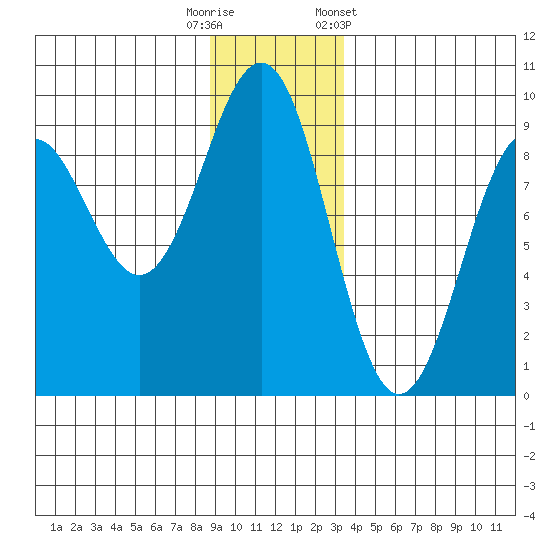 Yakutat tide chart for Friday, November 29, 2024