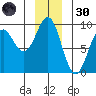 Yakutat tide chart for Saturday, November 30, 2024