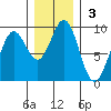 Yakutat tide chart for Sunday, November 3, 2024
