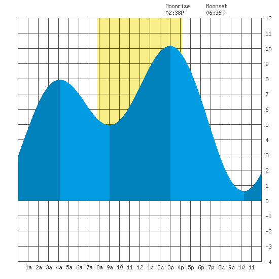 Yakutat tide chart for Wednesday, November 6, 2024