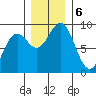 Yakutat tide chart for Wednesday, November 6, 2024