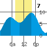 Yakutat tide chart for Thursday, November 7, 2024