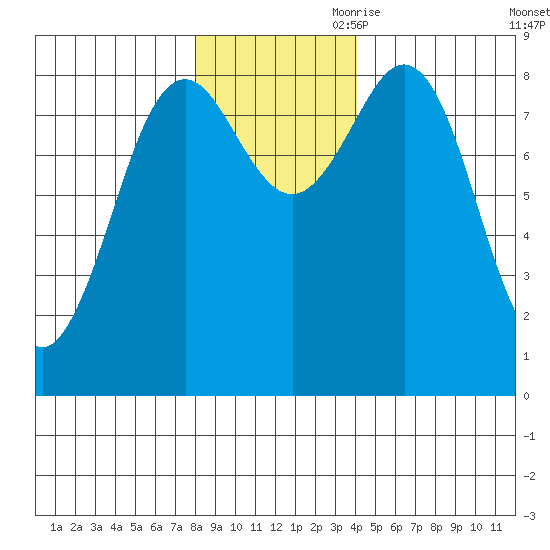 Yakutat tide chart for Saturday, November 9, 2024