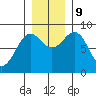 Yakutat tide chart for Saturday, November 9, 2024
