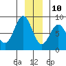 Yakutat tide chart for Tuesday, December 10, 2024