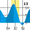 Yakutat tide chart for Friday, December 13, 2024