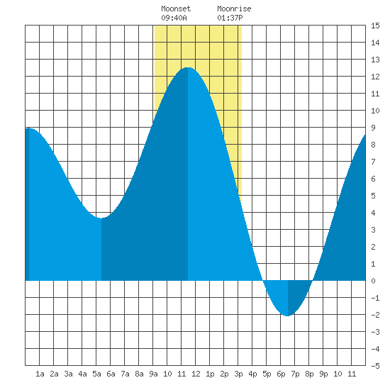 Yakutat tide chart for Saturday, December 14, 2024