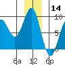 Yakutat tide chart for Saturday, December 14, 2024
