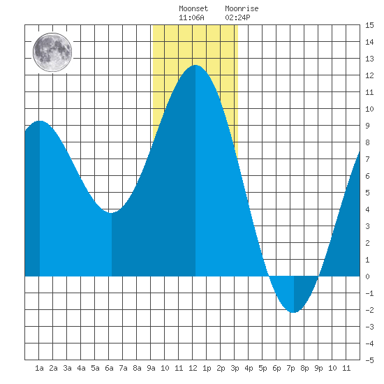 Yakutat tide chart for Sunday, December 15, 2024