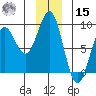 Yakutat tide chart for Sunday, December 15, 2024